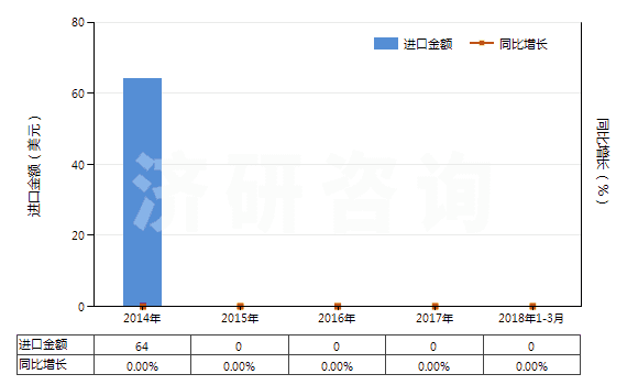 2014-2018年3月中國(guó)氨芐青霉素(HS29411011)進(jìn)口總額及增速統(tǒng)計(jì)